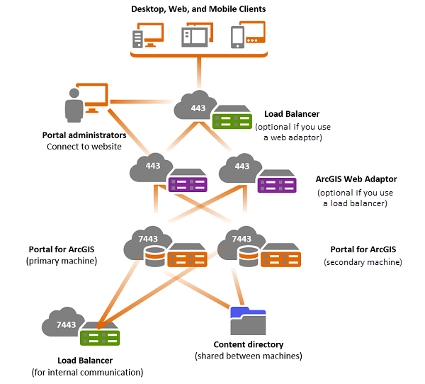 High availability deployment